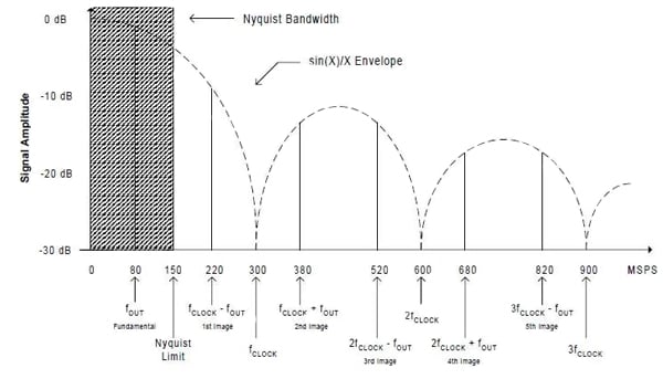 The output of the D/A converter has the usual sin x/x rolloff The output of the D/A converter
